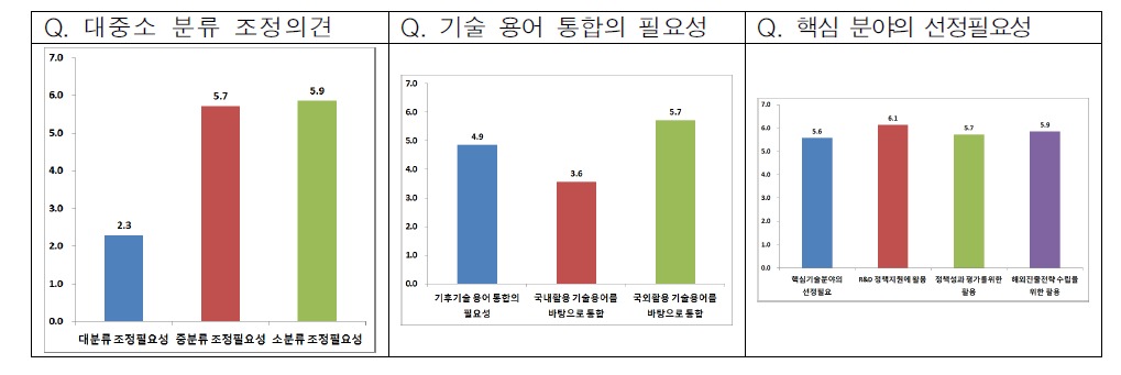 대-중-소분류 조정, 용어정립 및 핵심 분야 선정 관련 전문가 평가 결과