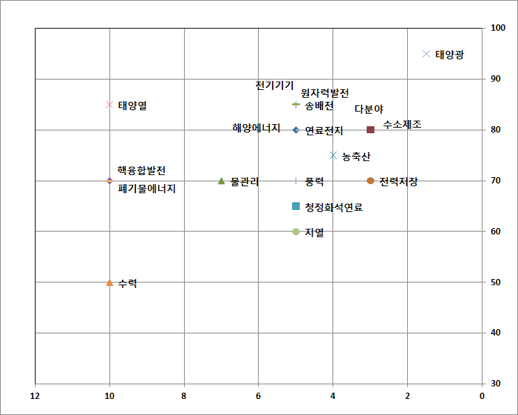 기후변화대응 기술 소분류에 대한 기술수준 전문가 평가 결과