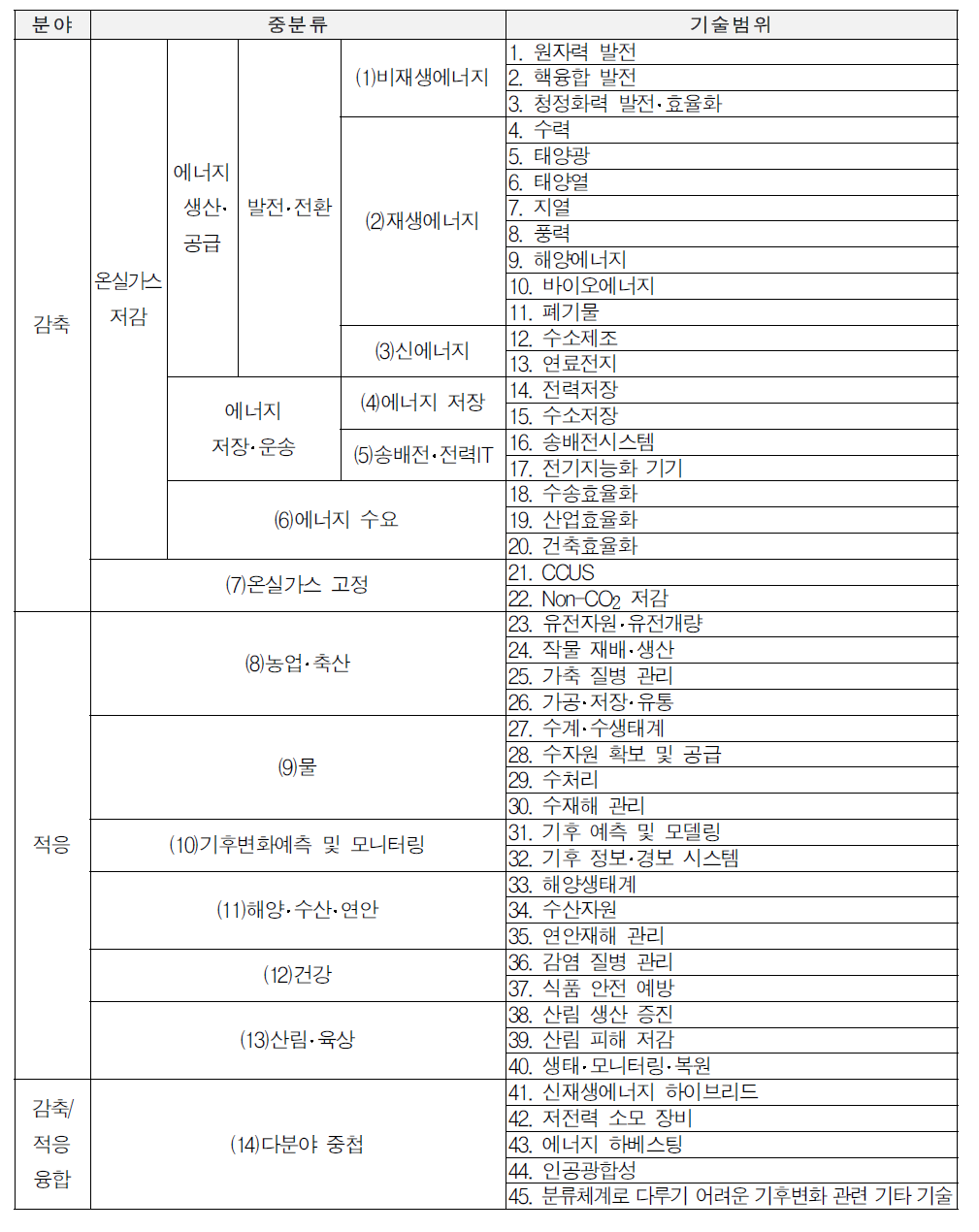 기후변화대응 기술의 대분류 및 중분류 하위영역의 구성(3안)