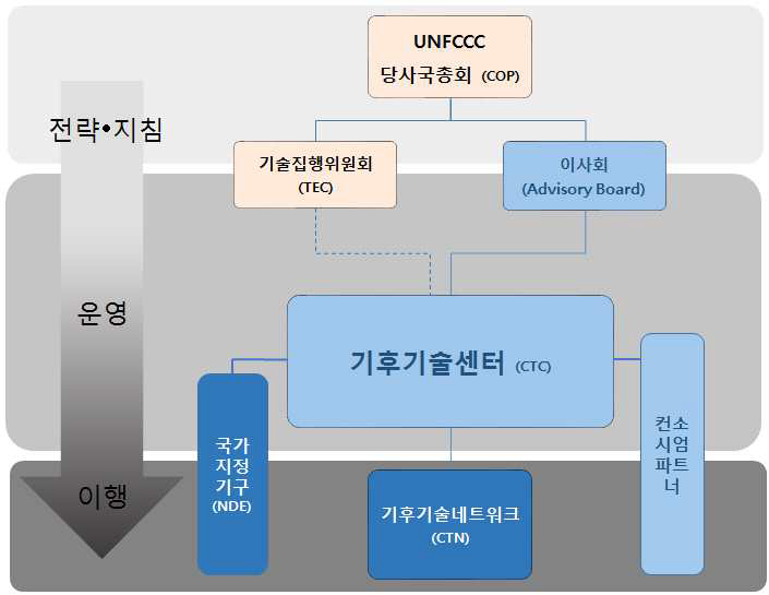 CTCN 운영 흐름