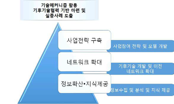 기술 메커니즘 (CTCN) 사업 참여 촉진 방안