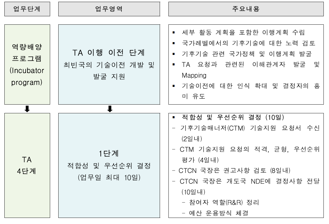 CTCN 기술지원(TA) 절차