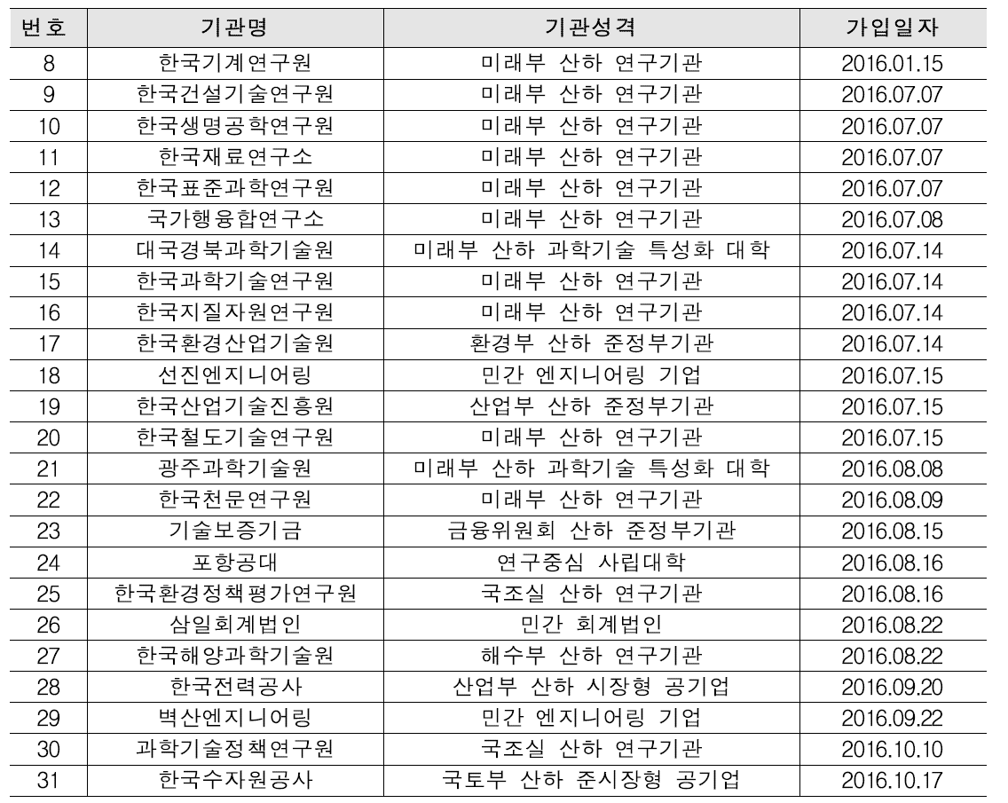 2016년 국내 CTCN 네트워크 가입기관 현황 (2016. 11. 04. 기준)