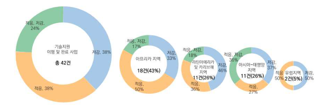 CTCN 기술지원 이행 및 완료 사업 지역별 분포