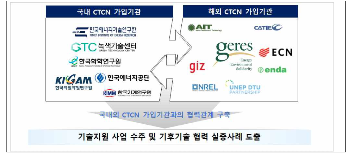 국내외 기관과의 컨소시엄 구축 전략