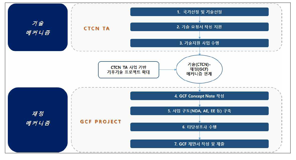 한국형 CTCN 기술지원 활용 모델