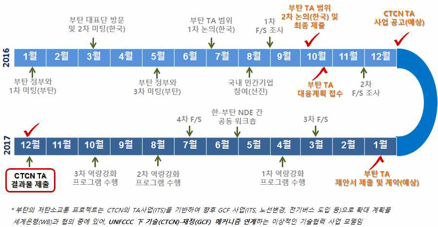 GTC-부탄 NDE 간 협력 현황 및 계획