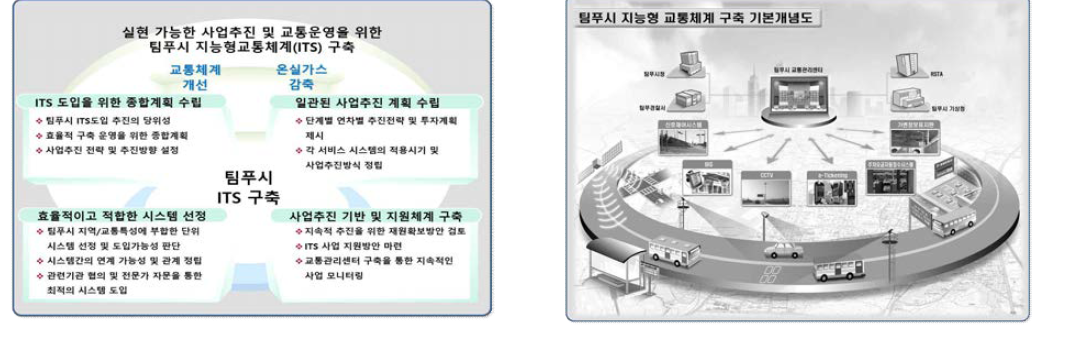 팀푸시 지능형 교통체계 구축 추진전략 및 개념도