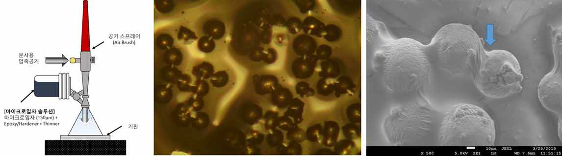 Spary 도포 방식 및 기초 실험 결과