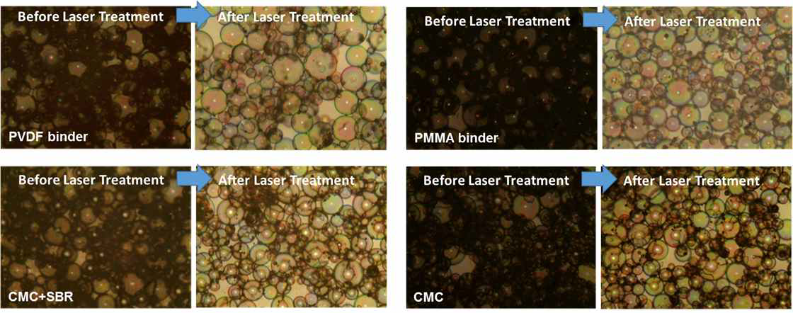 다양한 바인더 (PVDF, PMMA, CMC_SBR, SMC)를 사용하여 0.2 mm 두께로 도포한 실리카 마이크로 중공입자 샘플에 대해서, CO2 레이저 조사가, 과도한 바인더를 제거하여 잔류량 을 감소시킴으로써, 최적 입자융합을 유도할 수 있음을 보여주는 결과들