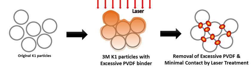 CO2 레이저가 과다한 바인더를 제거하고, 최적접합을 가능하게 하는 원리의 개념도