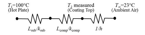 100도의 hot plate상에 단열재를 위치시키고, 적외선 영상 방식으로 steady 온도를 측 정했을 시, 단열재의 열전도도 산출을 위한 열등가회로