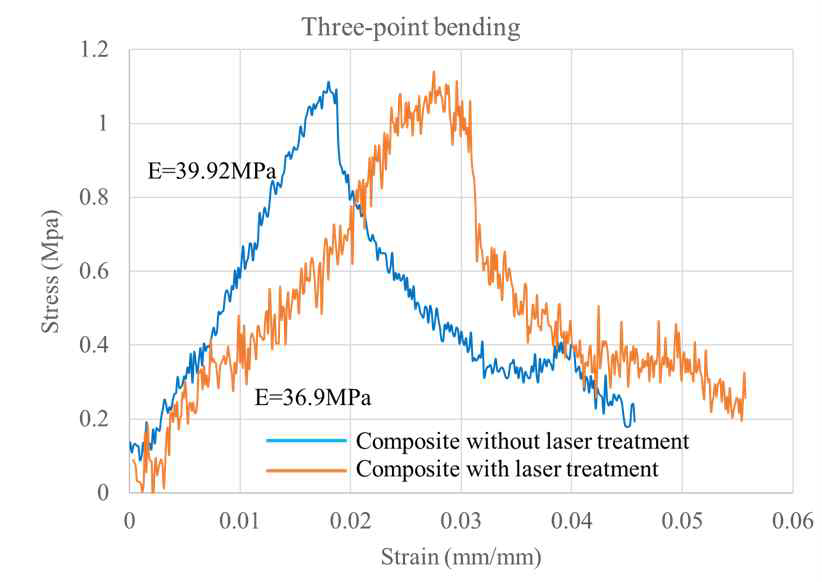 그림 11.31의 3 point bending 테스트 과정에서 측정된 stress-strain 커브