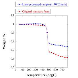 TGA 기반 고온에서 바인더 손실 분량 측정 결과 (레이저 후처리 전후 비교)