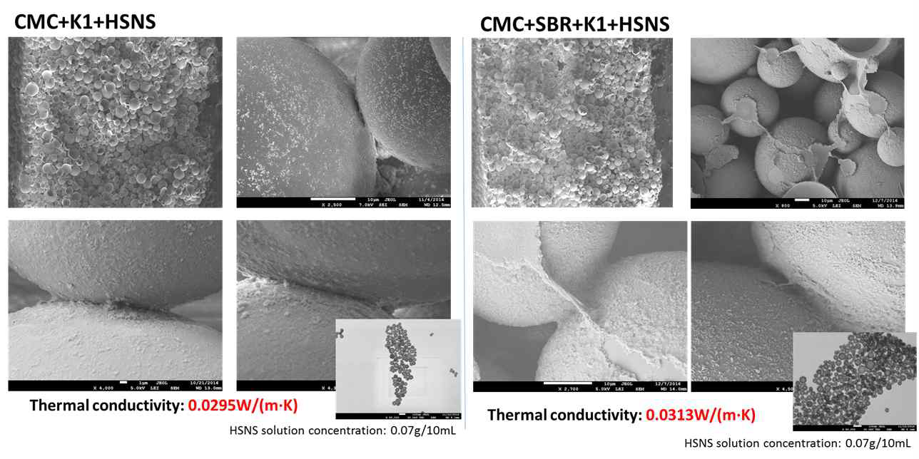 CMC 및 CMC+SBR 바인더에 합성된 나노 중공입자 (HSNS)를 첨가하여 K1 마이크로 중공입자와의 최적융합이 구현된 단열재의 특성