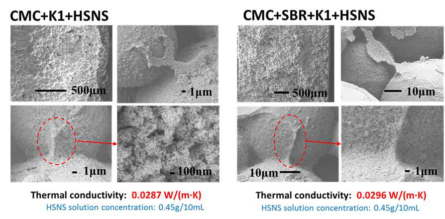 CMC 및 CMC+SBR 바인더에 합성된 나노 중공입자 (HSNS)를 첨가하여 K1 마이크로 중공입자와의 최적융합이 구현된 단열재의 특성