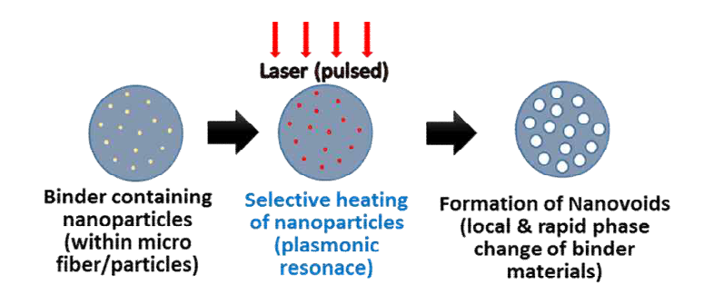 나노 입자를 매개로 한 레이저 포밍 원리