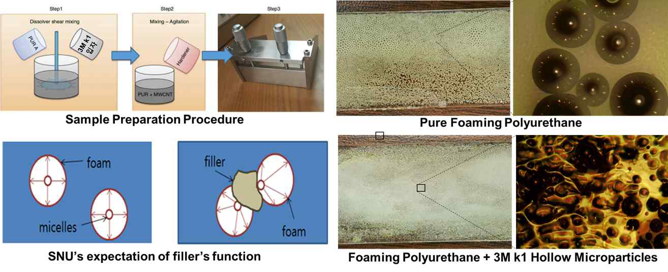 실리카 마이크로 중공입자가 폴리우레탄의 포밍과정에 미치는 영향.