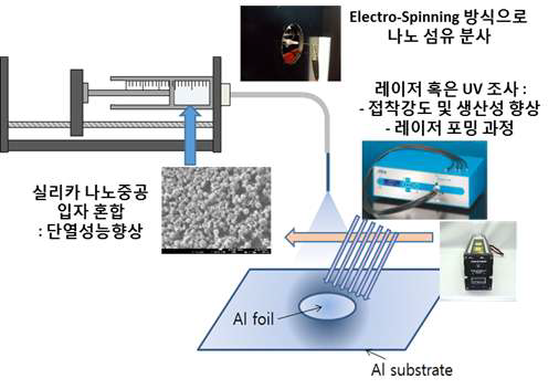 나노섬유 분사과정에서 레이저 조사 효과를 파악하기 위한 실험 개요도 (진행중)