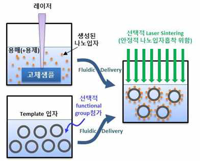 안정적 나노입자 흡착을 통한 초단열재의 기계적 강 도 및 내구성 향상 전략의 예, SUNY David Hwang 아이디어 의 개념도