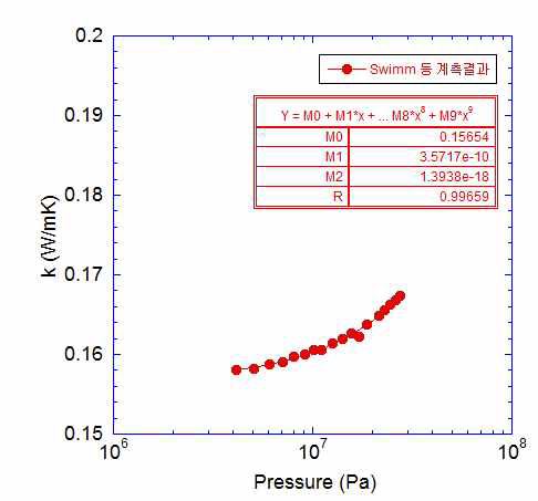 자유기체 상태에서 압력에 따른 헬 륨가스 열전도 계수 변화