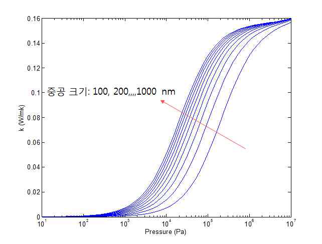 중공 크기(100, 200,,, 1000 nm) 및 압력의 변화에 따른 헬륨 기체의 열전도 계수 변화
