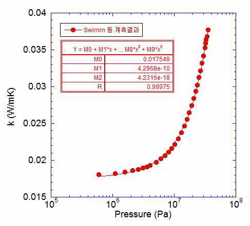 자유기체 상태에서 압력에 따른 아 르곤 가스 열전도 계수 변화