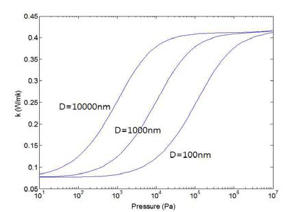 100, 1000, 10000nm 크기의 내부 중 공 크기별 압력에 따른 중공입자 유효열전도 계수의 변화