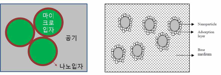멀티스케일 초단열재 개념도(좌), 폴리머 용액 속 나노입자 및 나노 입자 표면의 흡착층(우)