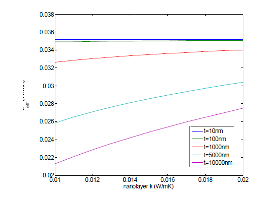 나노입자층 특성(두께, 열전도 계 수)에 따른 초단열재 유효 열전도 계수 변화, 마이크로 중공입자 열전도 계수 0.04W/m·K 가정