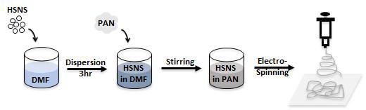 HSNS를 함유한 나노섬유 제작 과정