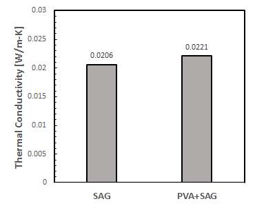 PVA 코팅 유무에 따른 에어로젤 입자의 열전도계수 비교