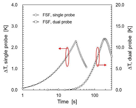 단일 탐침법과 이중 탐침법의 온도 프로파일 곡선의 차이
