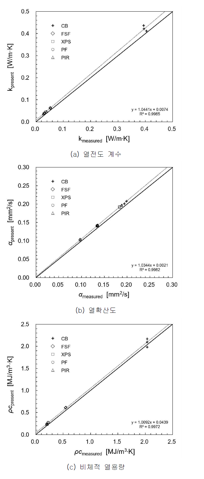 여러 단열재 시편에 대한 열물성 측정치 및 추정치의 비교 그래프