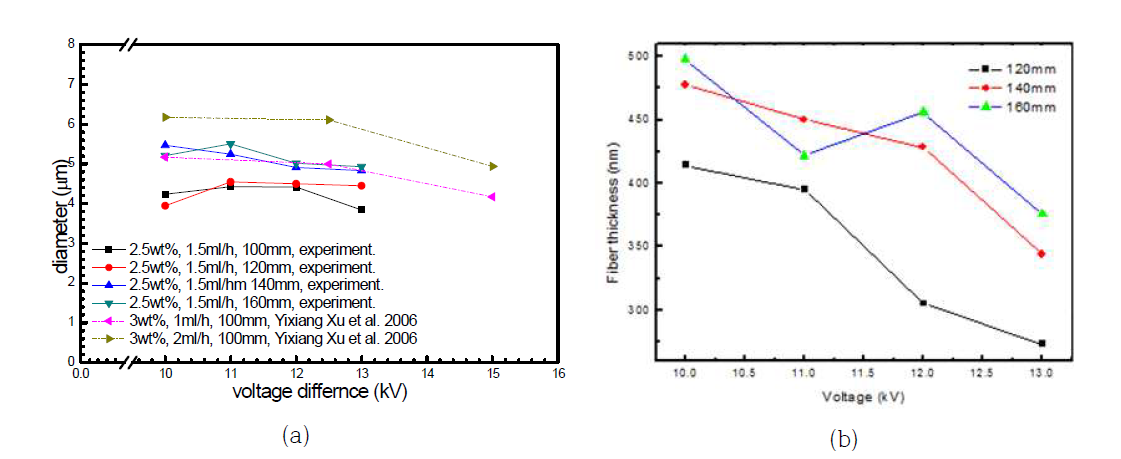 전압과 거리의 차이에 따른 PLA (a)섬유 구슬의 크기(b)섬유 두께 변화[5]