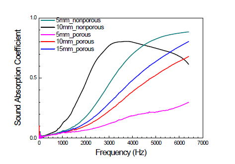 다공성/비다공성 섬유의 흡음성능
