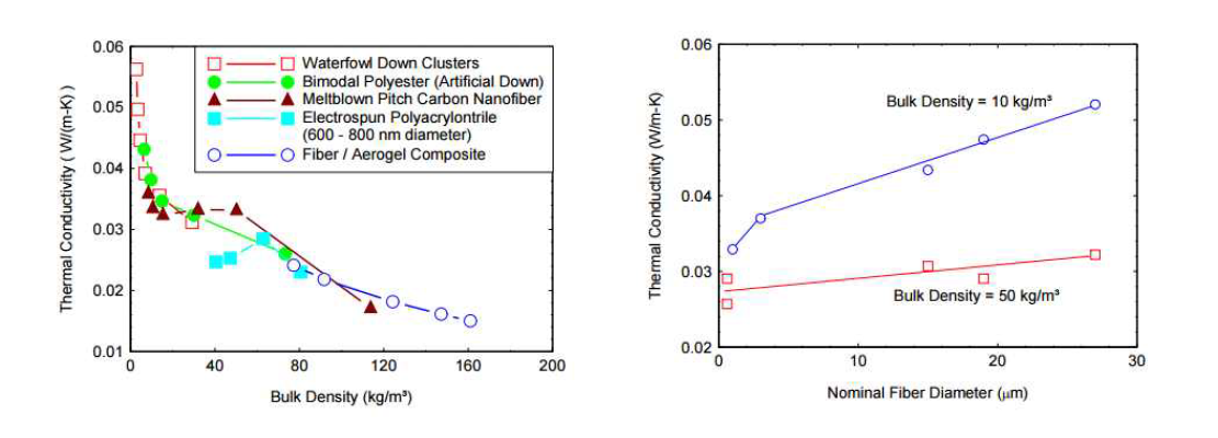 다양한 재료들에 대한 부피 밀도(Bulk Density) 대비 열전도 계수 값 (좌), 섬유 직경과 열전도 계수 값의 상관관계 (우)