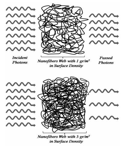 나노섬유의 그물망에 의한 Photon의 가로막힘 현상의 개략적인 모습 [2]