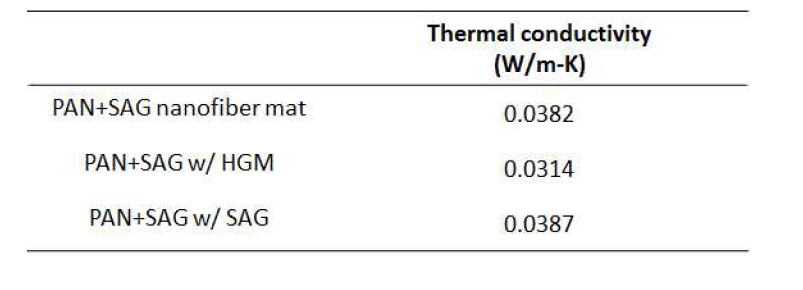 PAN-SAG 복합 구조 시트 사이에 삽입한 입자들에 따른 열전도계수 측정 값