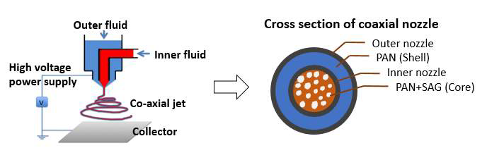 Core-Shell electrospinning 과정 개략도(좌), Co-axial 노즐 단면도(우)