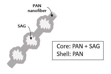 Core-Shell electrospinning 공정을 이용하여 제작된 섬유의 예상 모습