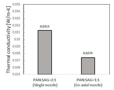 단일 노즐과 동축 노즐을 사용하여 제작된 시편의 열전도계수 비교