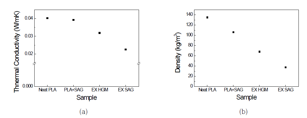 PLA 소재 시편의 (a)열전도계수와 (b)밀도