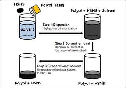 폴리올 레진 내 HSNS 입자 분산 공정