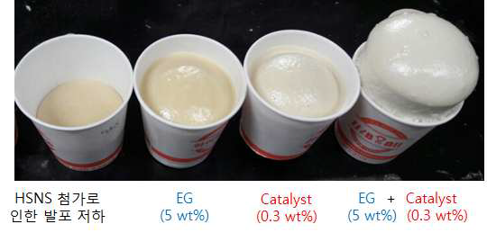 에틴렌 글리콜과 촉매 첨가를 통한 폴리우레탄/HSNS 발포 조건 최적화