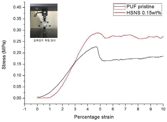 PUF pristine, PUF+HSNS 시편에 대한 압축강도 측정 결과