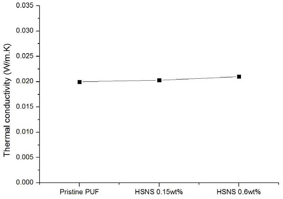 HSNS 첨가 시 폴리우레탄 폼의 열전도계수 변화