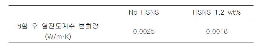 HSNS 첨가를 통한 폴리우레탄 폼 셀 벽의 기체 내투과성 향상 효과