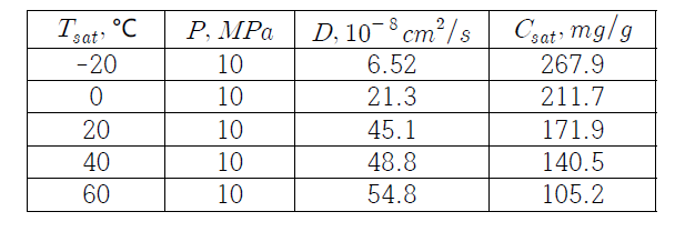 ABS 공중합체 내에 수착된 이산화탄소의 확산 계수 및 포화 수착 농도