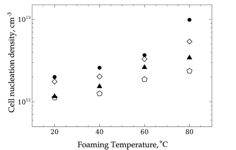 발포 온도와 수착 온도에 따른 셀 기핵 형성 밀도.